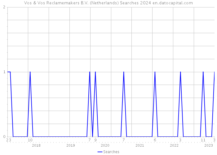 Vos & Vos Reclamemakers B.V. (Netherlands) Searches 2024 