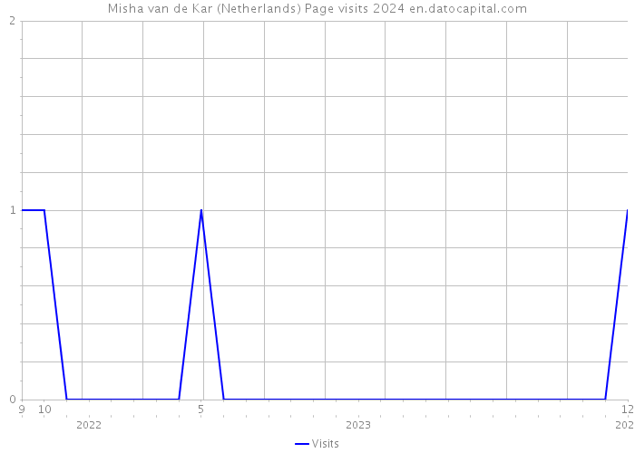 Misha van de Kar (Netherlands) Page visits 2024 