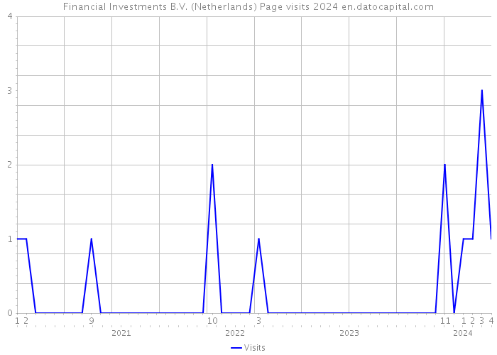 Financial Investments B.V. (Netherlands) Page visits 2024 