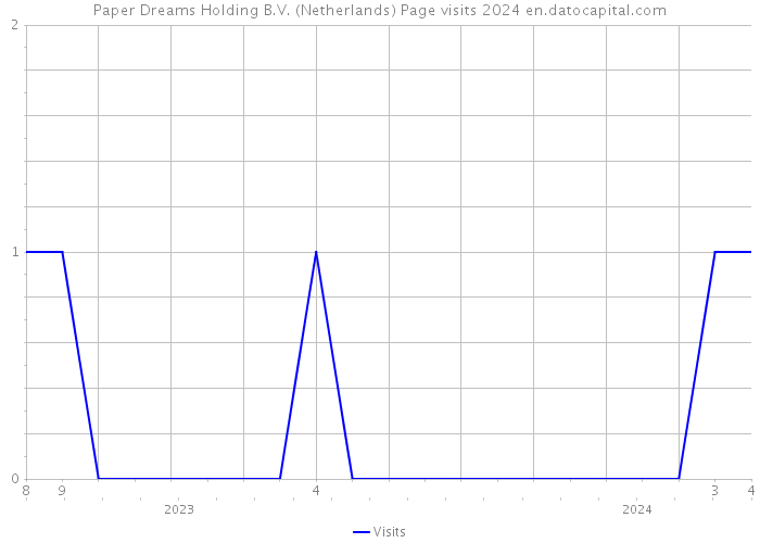 Paper Dreams Holding B.V. (Netherlands) Page visits 2024 