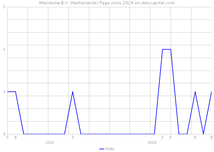 Mandema B.V. (Netherlands) Page visits 2024 