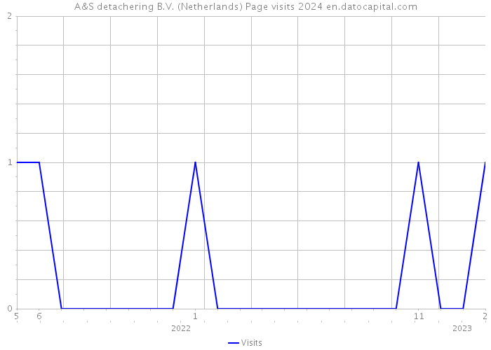 A&S detachering B.V. (Netherlands) Page visits 2024 