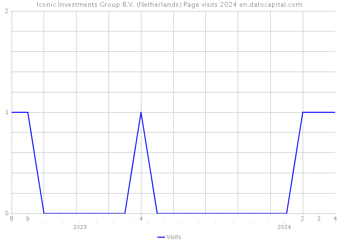 Iconic Investments Group B.V. (Netherlands) Page visits 2024 
