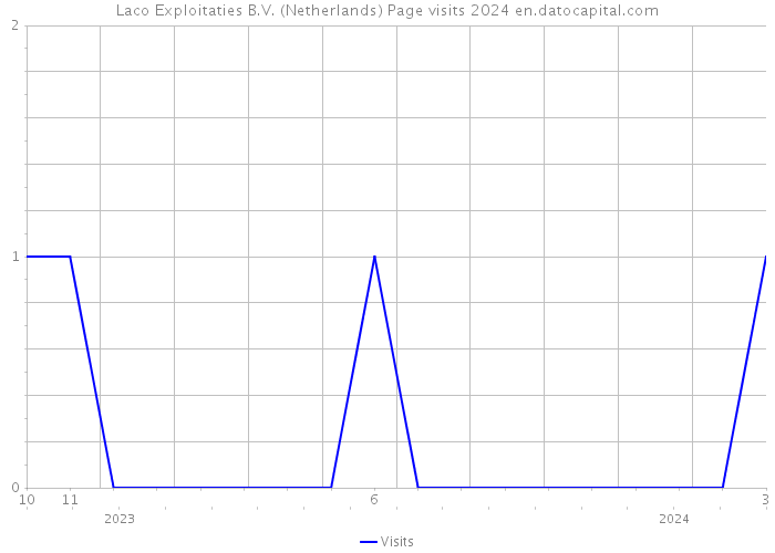 Laco Exploitaties B.V. (Netherlands) Page visits 2024 