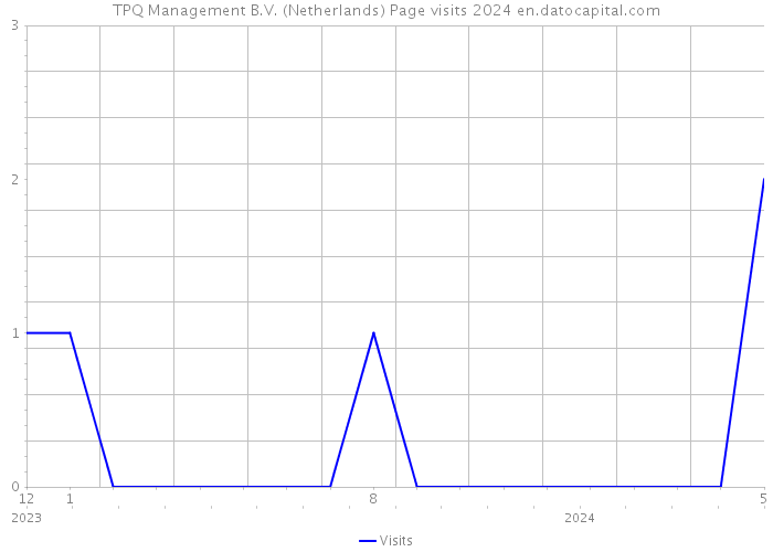 TPQ Management B.V. (Netherlands) Page visits 2024 