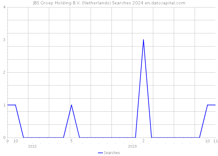 JBS Groep Holding B.V. (Netherlands) Searches 2024 