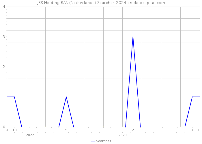 JBS Holding B.V. (Netherlands) Searches 2024 