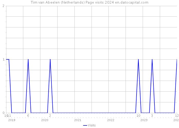 Tim van Abeelen (Netherlands) Page visits 2024 