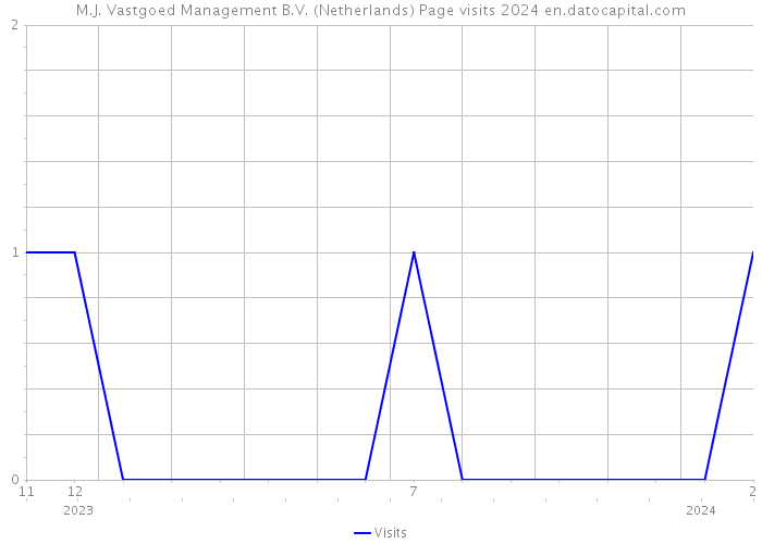 M.J. Vastgoed Management B.V. (Netherlands) Page visits 2024 