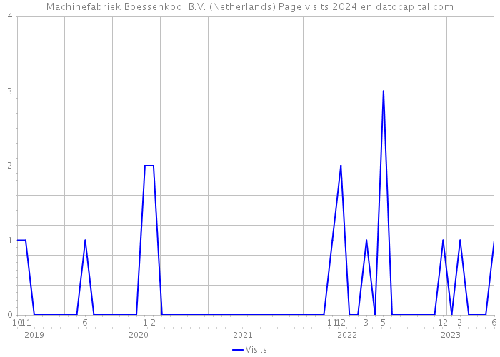 Machinefabriek Boessenkool B.V. (Netherlands) Page visits 2024 