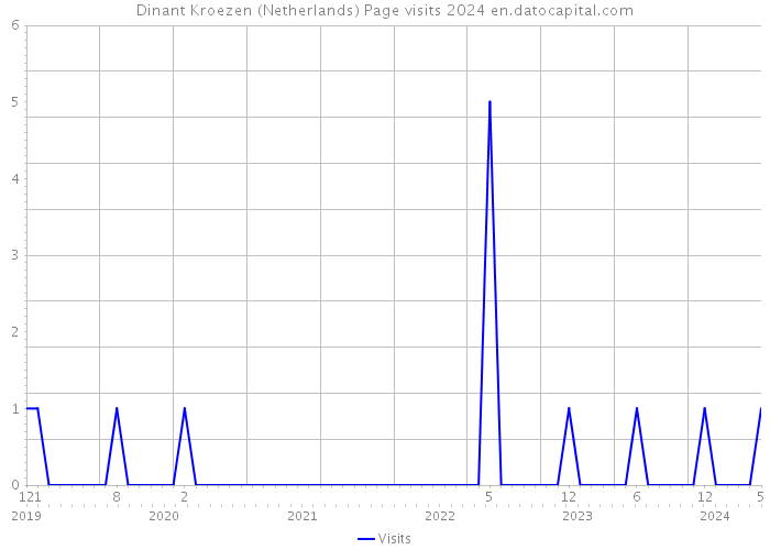 Dinant Kroezen (Netherlands) Page visits 2024 