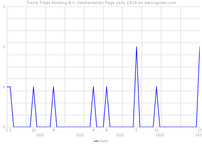 Trend Trade Holding B.V. (Netherlands) Page visits 2024 