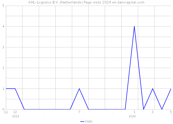 KHL-Logistics B.V. (Netherlands) Page visits 2024 
