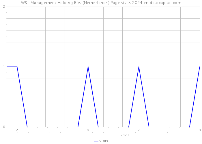 W&L Management Holding B.V. (Netherlands) Page visits 2024 
