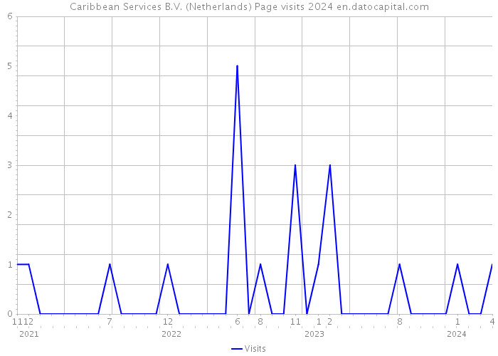 Caribbean Services B.V. (Netherlands) Page visits 2024 