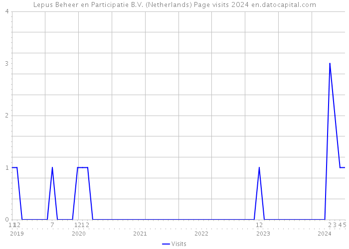 Lepus Beheer en Participatie B.V. (Netherlands) Page visits 2024 