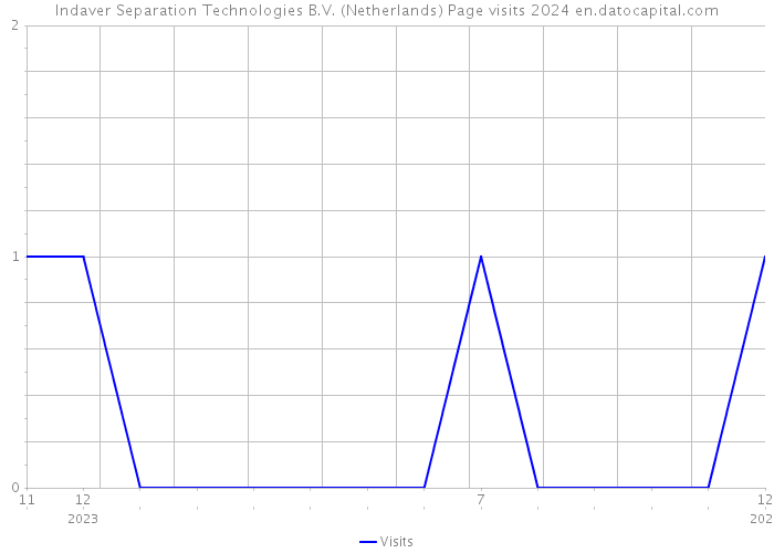 Indaver Separation Technologies B.V. (Netherlands) Page visits 2024 