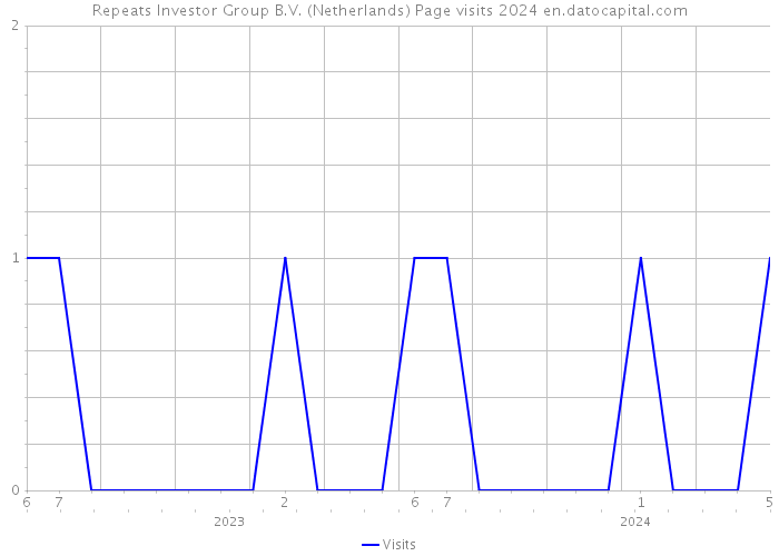 Repeats Investor Group B.V. (Netherlands) Page visits 2024 