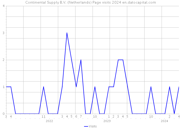 Continental Supply B.V. (Netherlands) Page visits 2024 