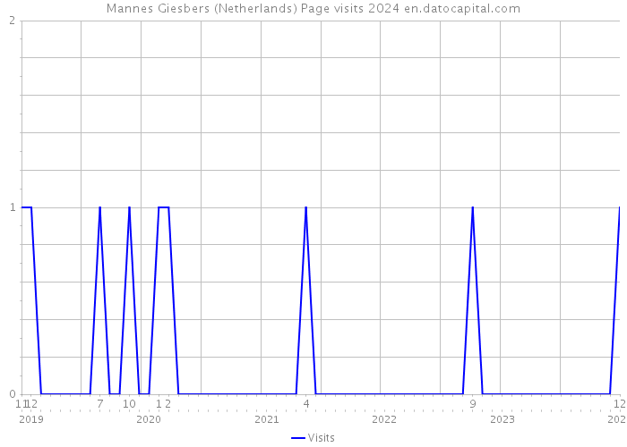Mannes Giesbers (Netherlands) Page visits 2024 