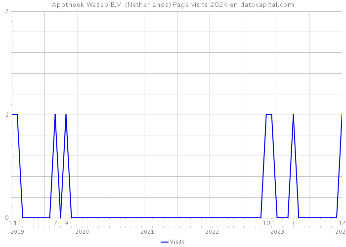 Apotheek Wezep B.V. (Netherlands) Page visits 2024 