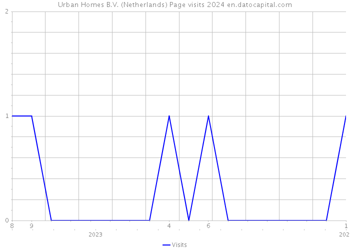 Urban Homes B.V. (Netherlands) Page visits 2024 
