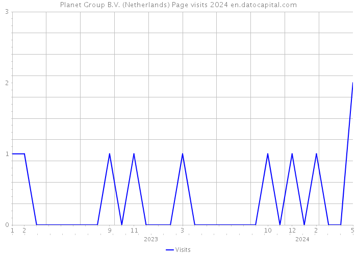 Planet Group B.V. (Netherlands) Page visits 2024 