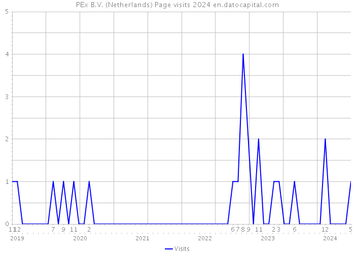 PEx B.V. (Netherlands) Page visits 2024 