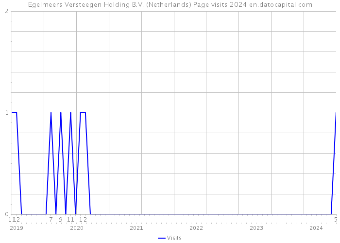 Egelmeers Versteegen Holding B.V. (Netherlands) Page visits 2024 