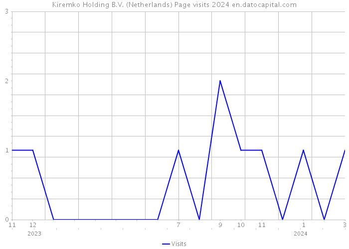 Kiremko Holding B.V. (Netherlands) Page visits 2024 