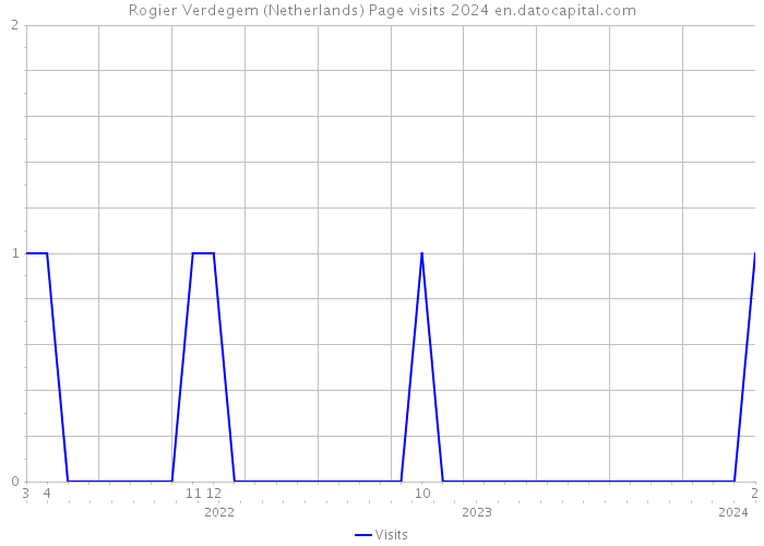 Rogier Verdegem (Netherlands) Page visits 2024 