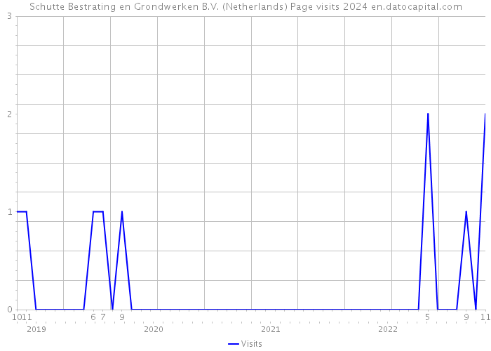 Schutte Bestrating en Grondwerken B.V. (Netherlands) Page visits 2024 