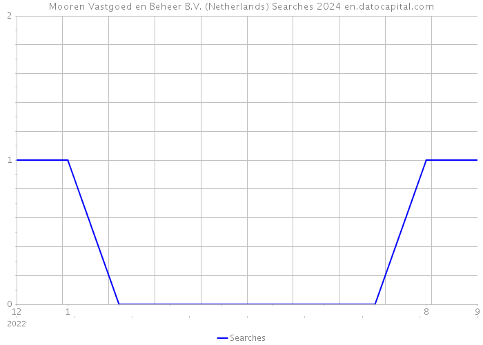 Mooren Vastgoed en Beheer B.V. (Netherlands) Searches 2024 