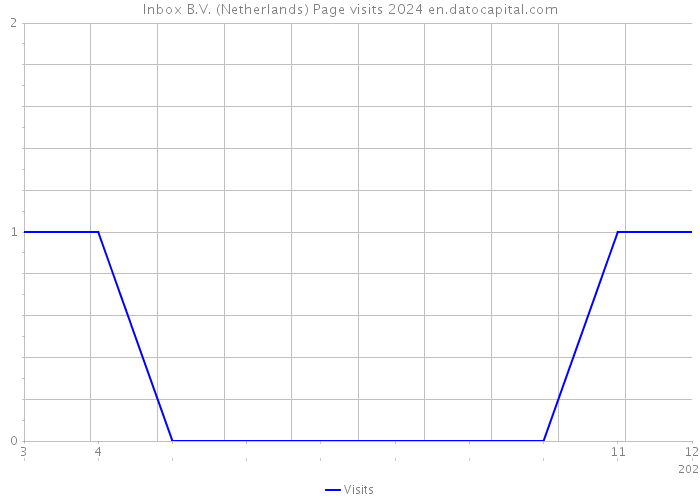 Inbox B.V. (Netherlands) Page visits 2024 
