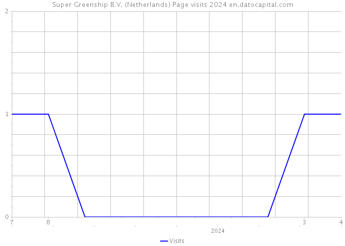 Super Greenship B.V. (Netherlands) Page visits 2024 