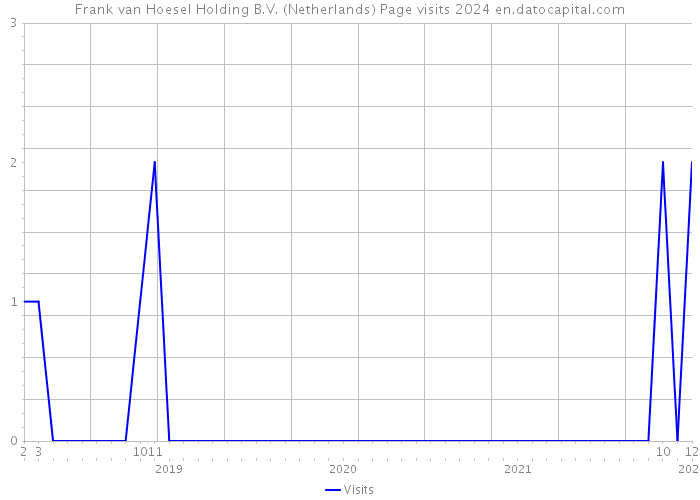 Frank van Hoesel Holding B.V. (Netherlands) Page visits 2024 