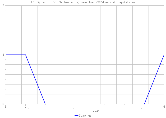 BPB Gypsum B.V. (Netherlands) Searches 2024 