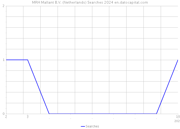 MRH Mallant B.V. (Netherlands) Searches 2024 