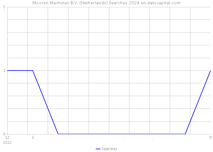 Mooren Machines B.V. (Netherlands) Searches 2024 