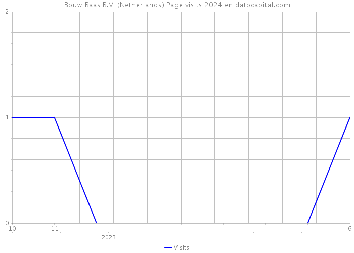 Bouw Baas B.V. (Netherlands) Page visits 2024 