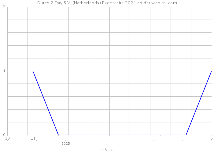 Dutch 2 Day B.V. (Netherlands) Page visits 2024 