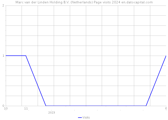 Marc van der Linden Holding B.V. (Netherlands) Page visits 2024 