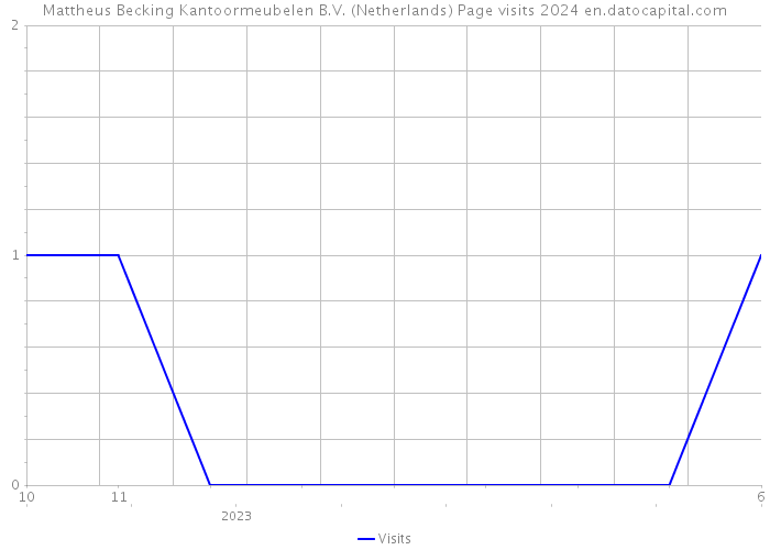 Mattheus Becking Kantoormeubelen B.V. (Netherlands) Page visits 2024 