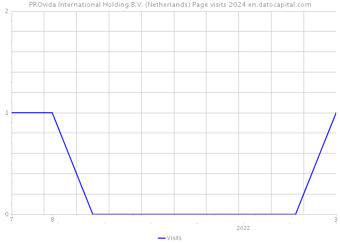 PROvida International Holding B.V. (Netherlands) Page visits 2024 