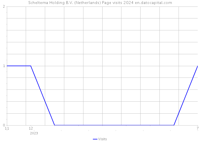 Scheltema Holding B.V. (Netherlands) Page visits 2024 