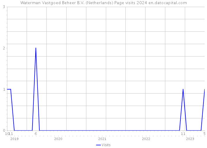 Waterman Vastgoed Beheer B.V. (Netherlands) Page visits 2024 