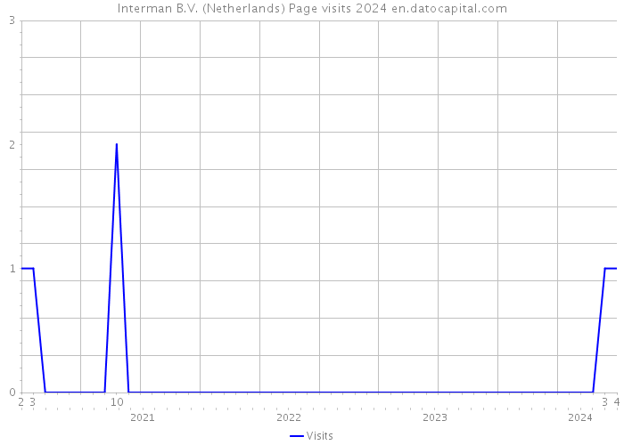 Interman B.V. (Netherlands) Page visits 2024 