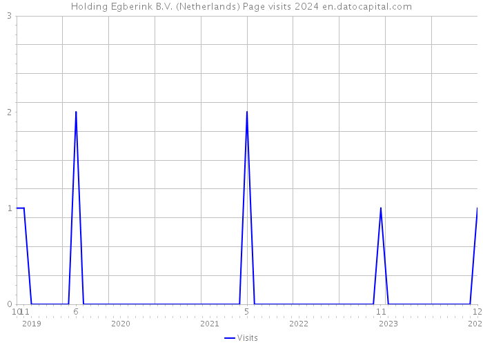 Holding Egberink B.V. (Netherlands) Page visits 2024 