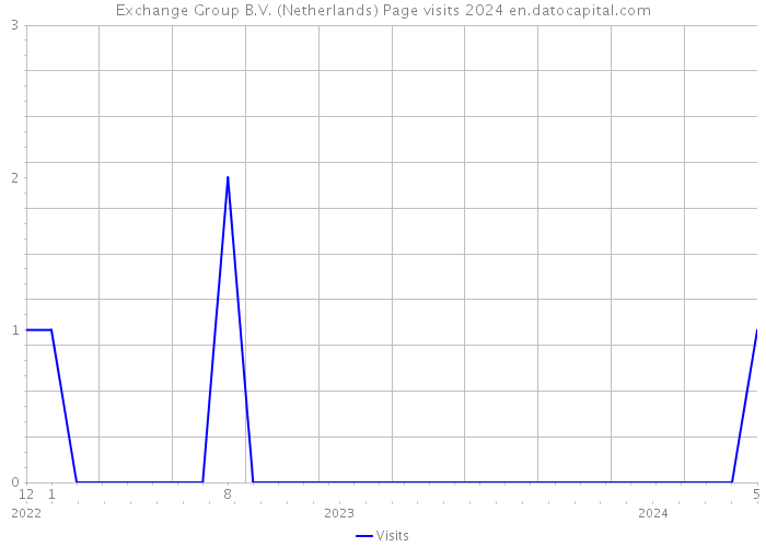 Exchange Group B.V. (Netherlands) Page visits 2024 