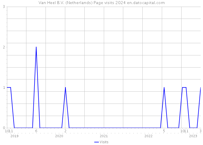 Van Heel B.V. (Netherlands) Page visits 2024 
